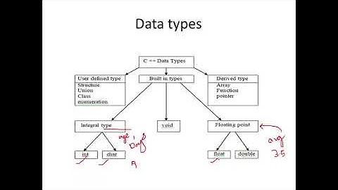 Computer programming mod 1 C plus data types,identifiers,keywords/ktu cpnm ME305