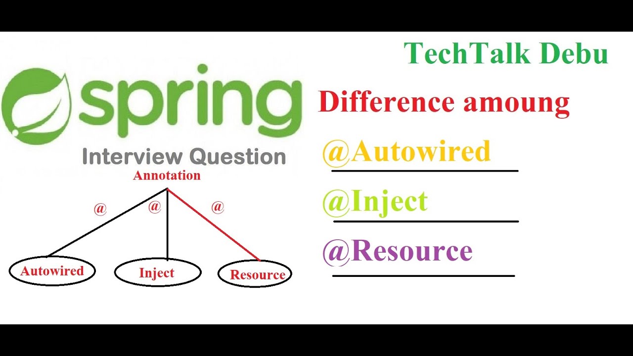 Import spring. @Resource Spring аннотация. @Autowired Spring что это. Spring Constructor Autowired. @Inject @resource @Lookup аннотации Spring.