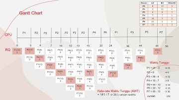 Algoritma Penjadwalan CPU Sistem Operasi | FCFS, SJF, Priority Scheduling, dan RR
