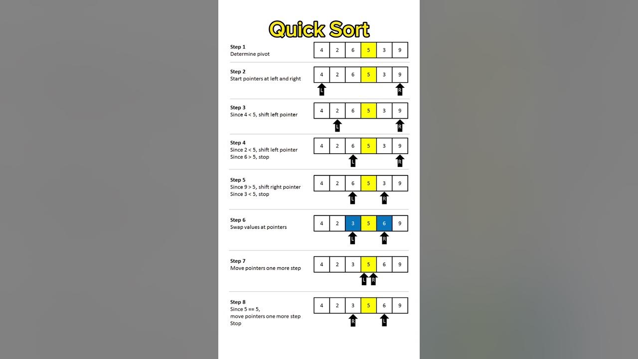 Quuck Sort Algorithm in Data Structures #quicksort #sorting #algorithm ...