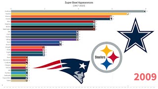 MOST Super Bowl Appearances by Team