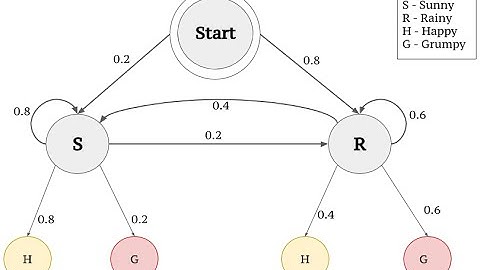 Learning the Secrets of Hidden Markov Models (3 Minutes)