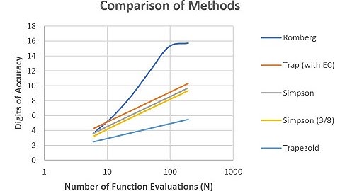 Numerical Integration - Romberg Integration (Part III)