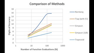 Numerical Integration - Romberg Integration Part III