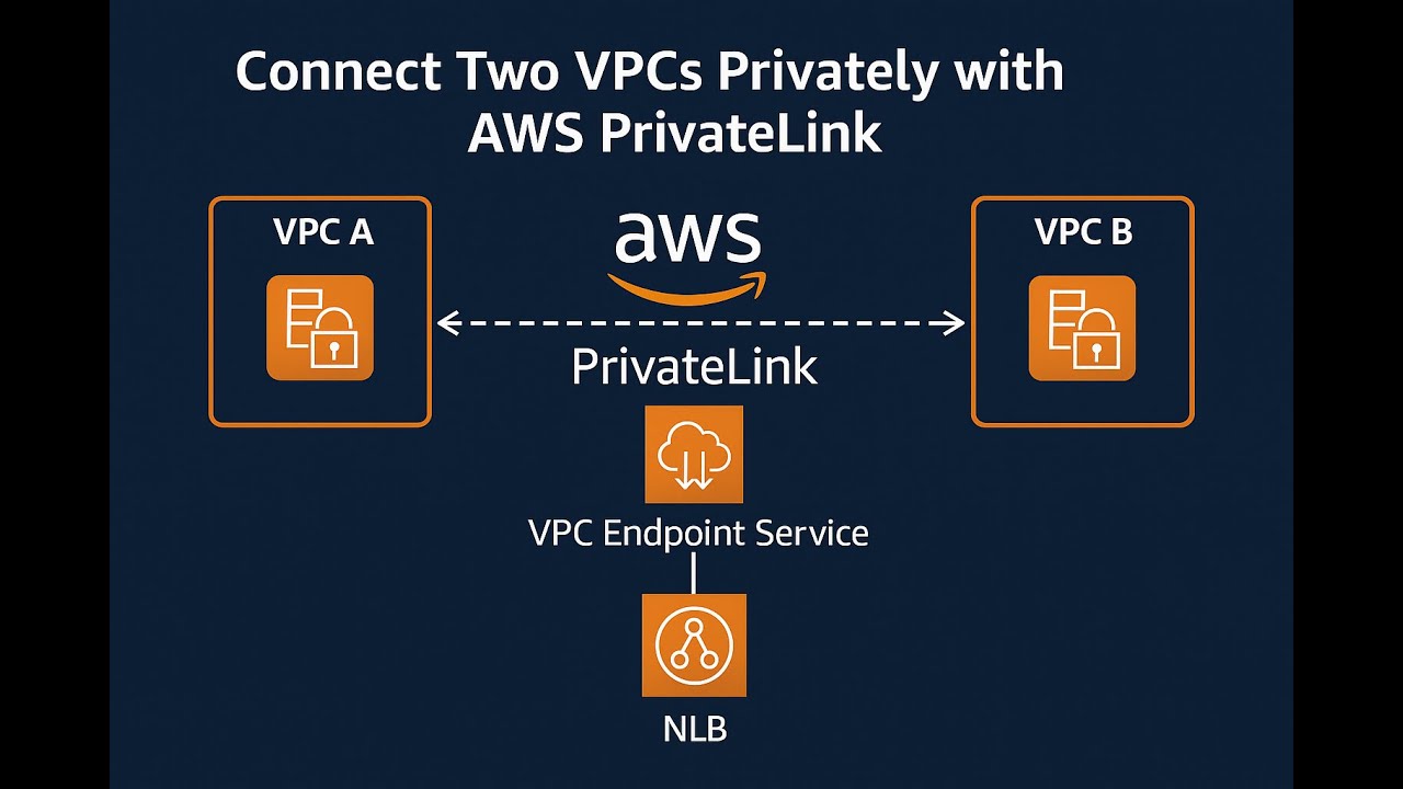Connect Two VPCs Privately with AWS PrivateLink (VPC Endpoint Service ...