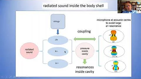 Colin Gough: Acoustic charaterisation in the works...
