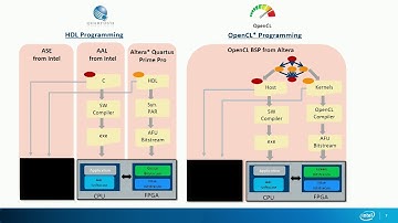 Miroslaw Walukiewicz - Accelerating parallel computing by closely linkage of CPU and FPGA
