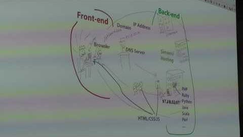 Intro to Coding for WordPress