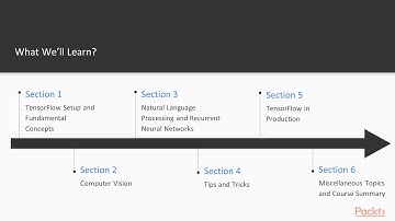 Learn Artificial Intelligence with TensorFlow: The Course Overview|packtpub.com