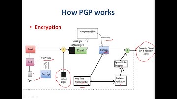 PGP | How PGP works? | What is Pretty Good Privacy? | PGP Algorithm Network Security| Email Security