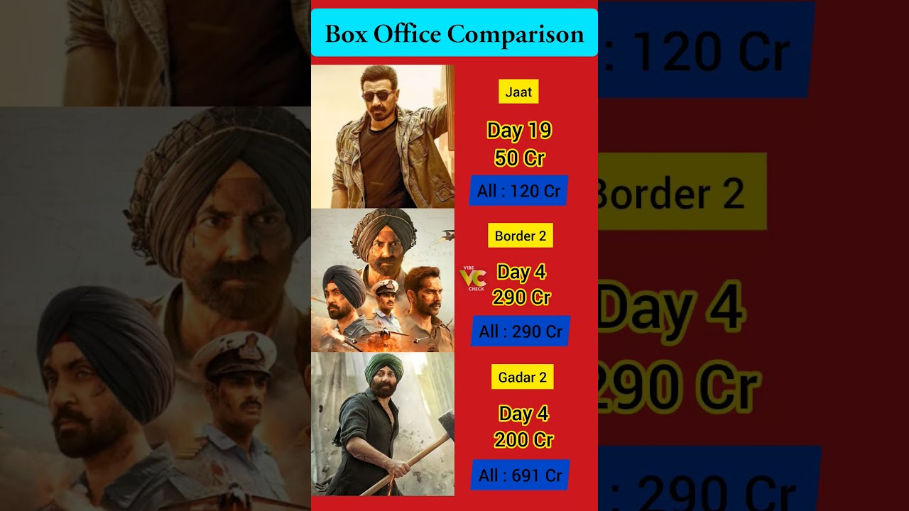 Border 2 Box Office Collection | Sunny Deol | Gadar 2 4th Day Collection Worldwide