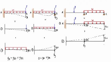 Force method explained