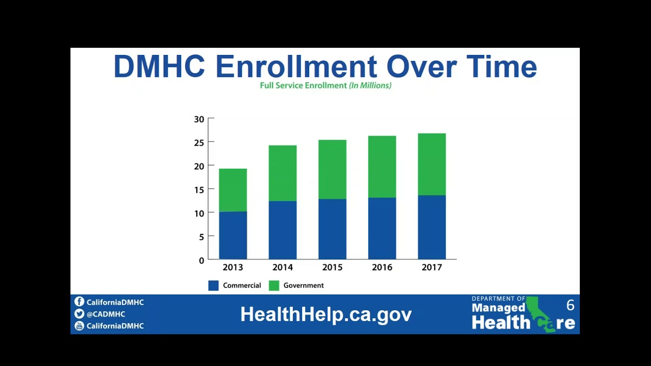 Department of Managed Health Care Help Center 101 YouTube