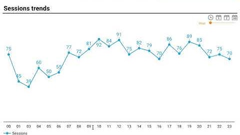 Google Data Studio - Time dimensions slider to adapt granularity of charts - The result