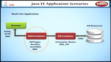 Java EE Application Scenarios | Learning J2EE in English | Learn Java EE Tutorial