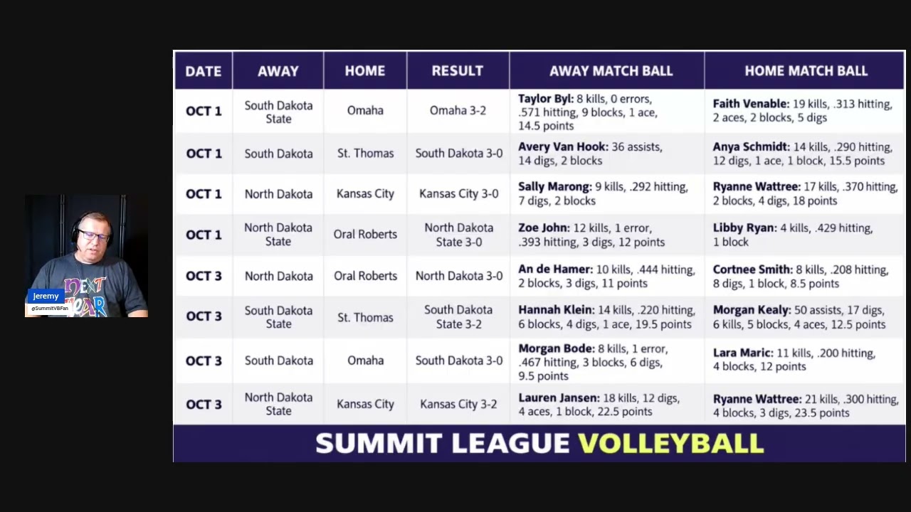 Kansas City Stays Unbeaten, USD Makes a Statement | Summit League Volleyball Update
