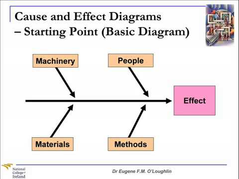 Problem Solving Techniques #3  Cause and Effect Diagrams