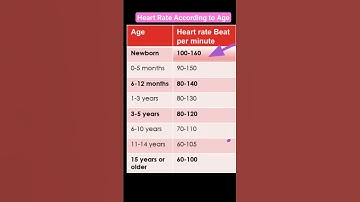 Thumbnail of Normal Heart rate according to age l एज के अनुसार हार्ट बीट #heartbeat #shorts