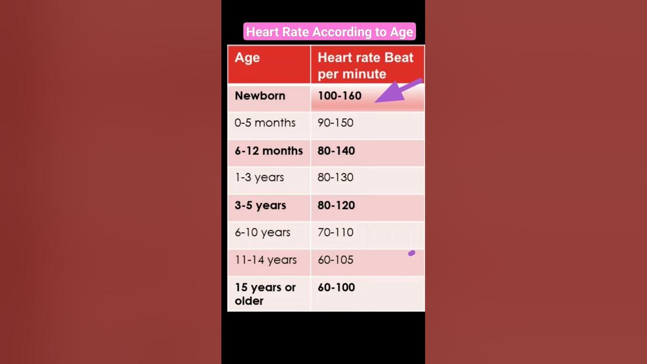 Normal Heart rate according to age l एज के अनुसार हार्ट बीट #heartbeat #shorts