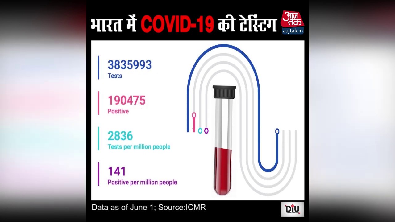 जानिए भारत मे Covid-19 की टेस्टिंग के ताजा आंकड़ें