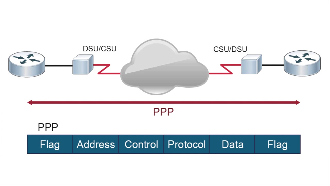 Understanding Point to Point Protocols YouTube
