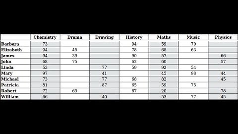 Birt Crosstab alternate column coloring(Odd or Even)