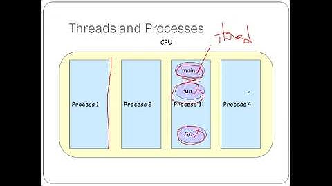 Multi threading In Java Part 1
