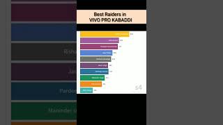 Best raiders in pro kabaddi league | Top raiders in pro kabaddi |