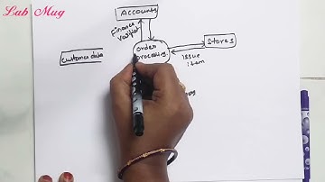 Levels of DFD in software engineering || software engineering in telugu