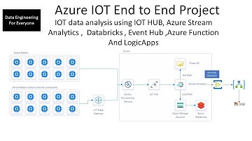 Azure IOT - End to End Project