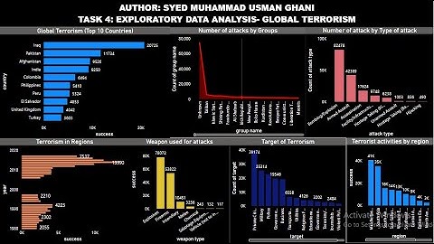 Task 4: Exploratory Data Analysis - Global Terrorism