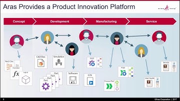 Creating the Digital Thread: Aras PLM Platform Demo