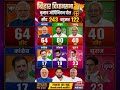 👉 Bihar Assembly Election 2025 Opinion Poll: Who Will Form the Government? Full Seat Prediction