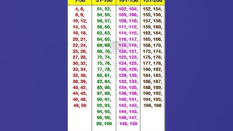 1 to 200 Composite Numbers