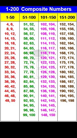 1 to 200 Composite Numbers