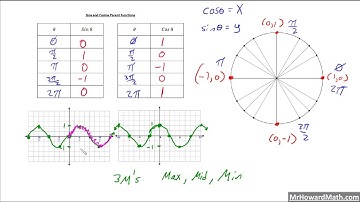 Sine and Cosine Parent Functions