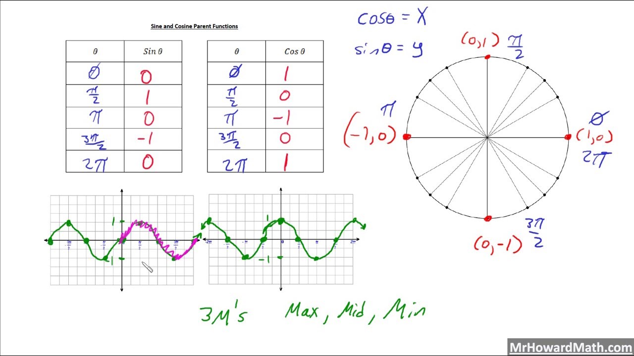 Parent Functions Chart