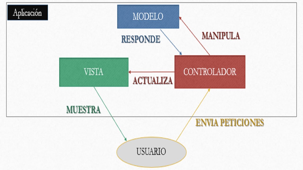 Modelo vista controlador mvc - java ide netbeans - YouTube