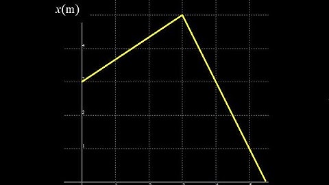 Instantaneous velocity vs. average velocity from a position vs. time graph.