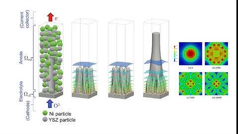 Topology Optimization of Electrolyte-Anode Interface in solid oxide fuel cellLeft) Problem setting