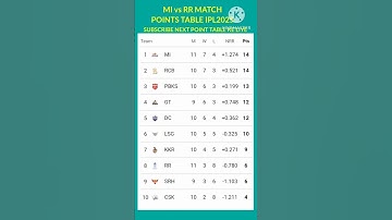 MI VS RR MATCH POINTS TABLE IPL2025 MI WIN MATCH IPL2025 😍😍shorts#ipl#treading#reel#virl#ipl2025#mi
