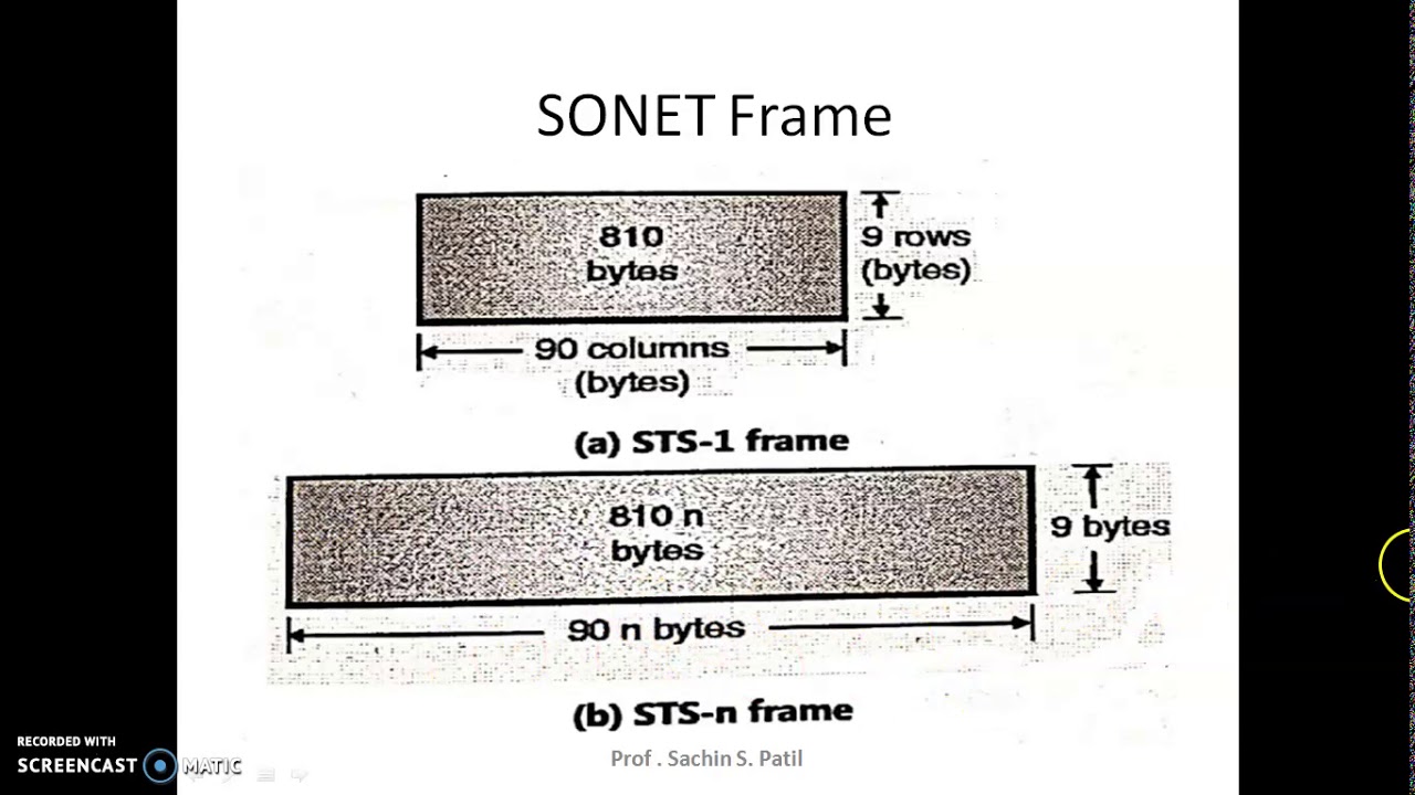 SONET Frame Structure by Prof.Sachin Sambhaji Patil - YouTube