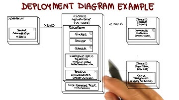 UML Structural Diagrams: Deployment - Georgia Tech - Software Development Process