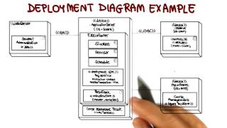 UML Structural Diagrams: Deployment - Georgia Tech - Software Development Process screenshot 3