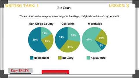 Lesson 3 - Pie chart - IELTS Writing task 1