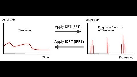 DFT & FFT -II | Biomedical Signal Processing | SNS Institutions
