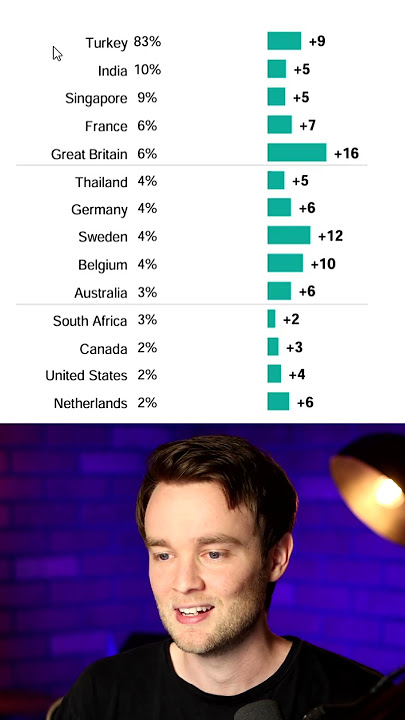 Gen Z is MORE Muslim than Boomers here?