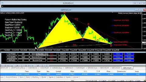 FX Math Harmonic Pattern Scanner