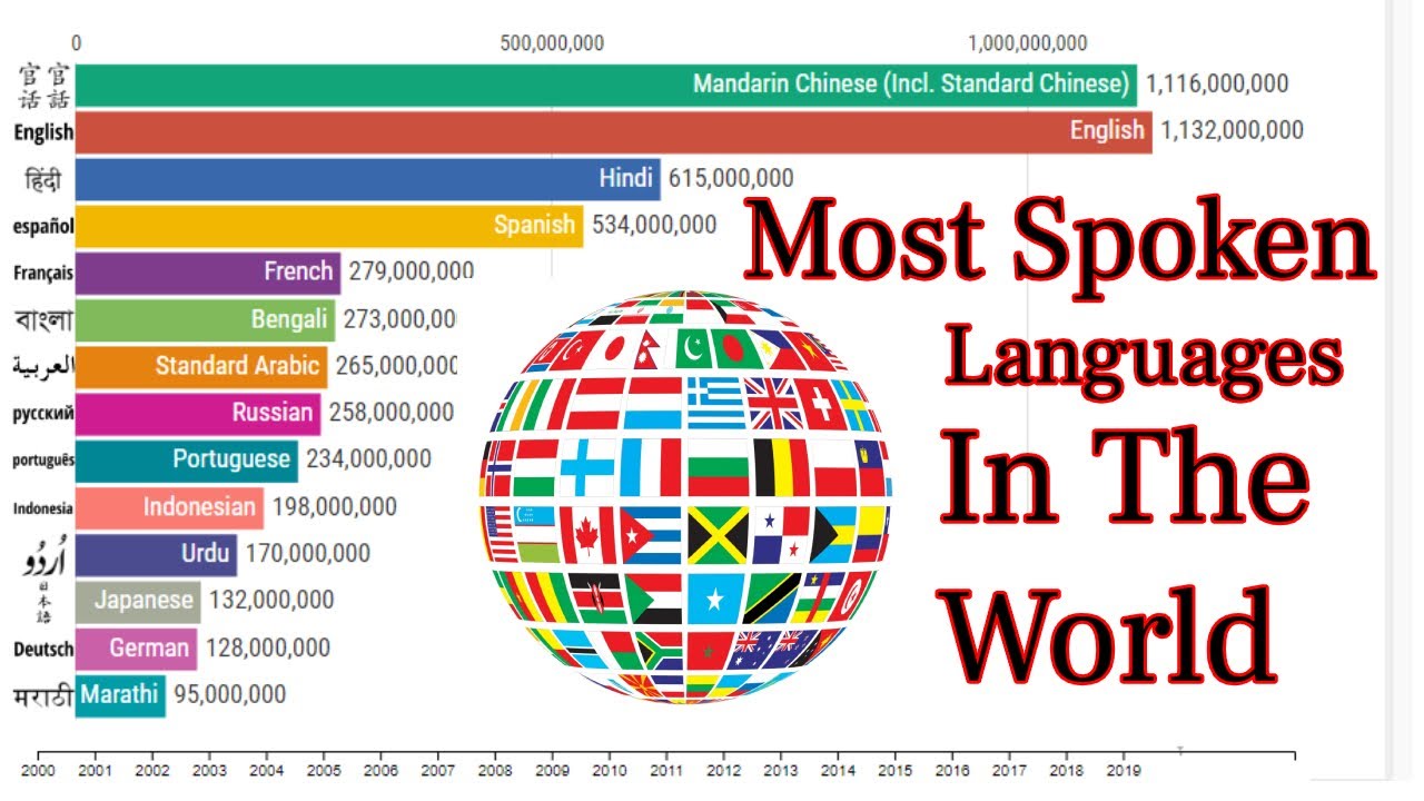 Most Spoken Languages In The World 2000-2020 - YouTube