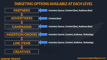 DV360 Targeting Categories & Options available at Each Level